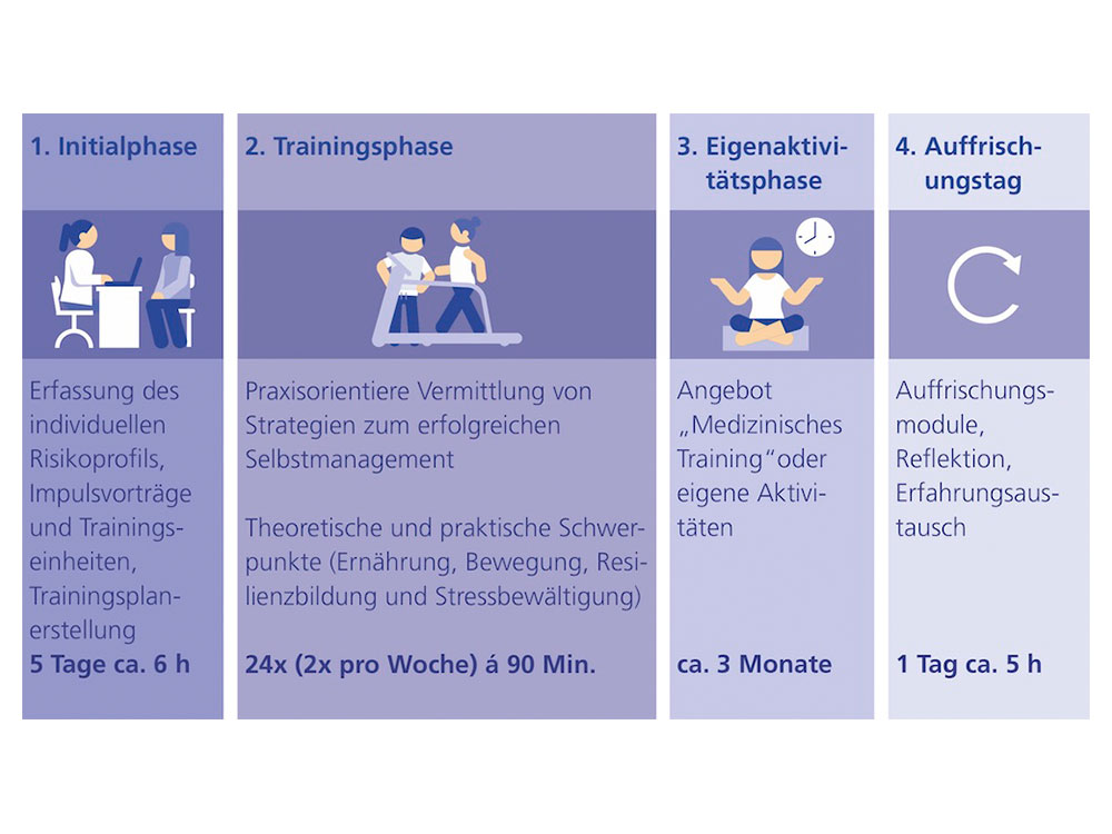 Jetzt Plätze für Präventionsprogramm im Rehazentrum mit Start im Januar sichern